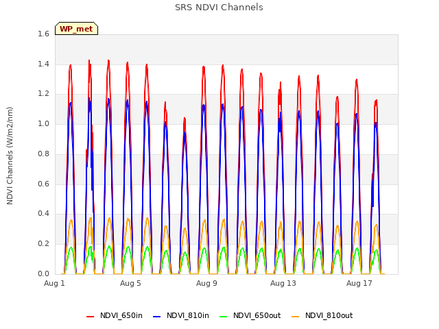 Explore the graph:SRS NDVI Channels in a new window