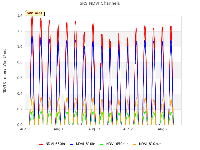 Explore the graph:SRS NDVI Channels in a new window