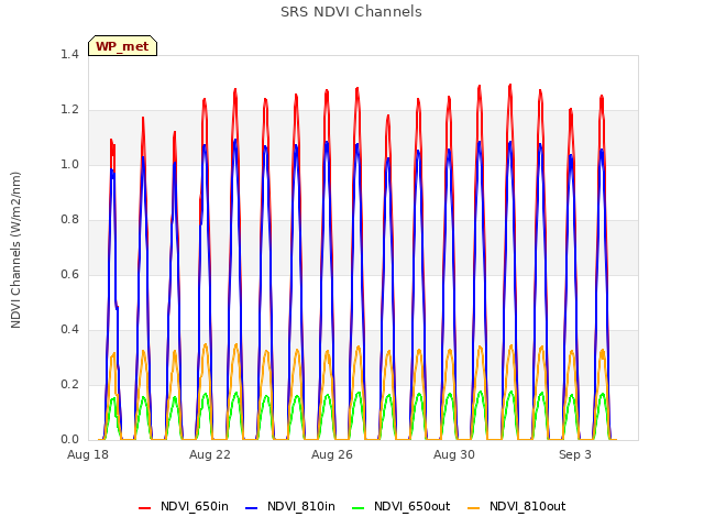 Explore the graph:SRS NDVI Channels in a new window