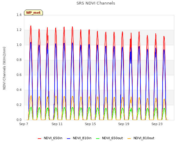 Explore the graph:SRS NDVI Channels in a new window