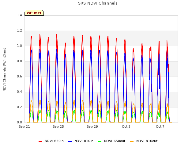 Explore the graph:SRS NDVI Channels in a new window