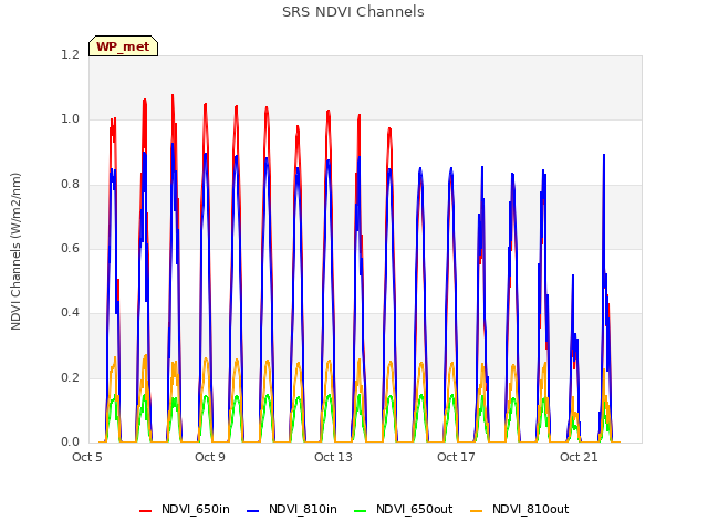 Explore the graph:SRS NDVI Channels in a new window