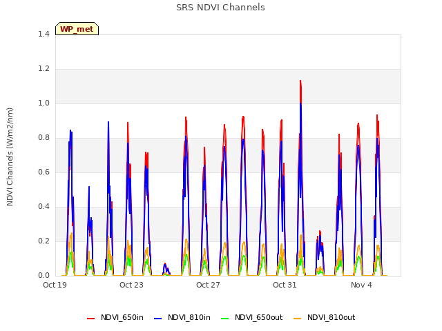 Explore the graph:SRS NDVI Channels in a new window