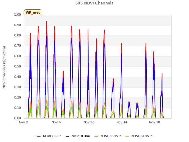 Explore the graph:SRS NDVI Channels in a new window