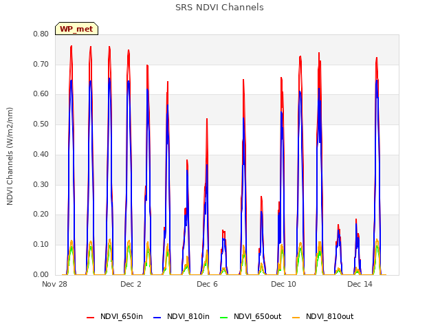 Explore the graph:SRS NDVI Channels in a new window