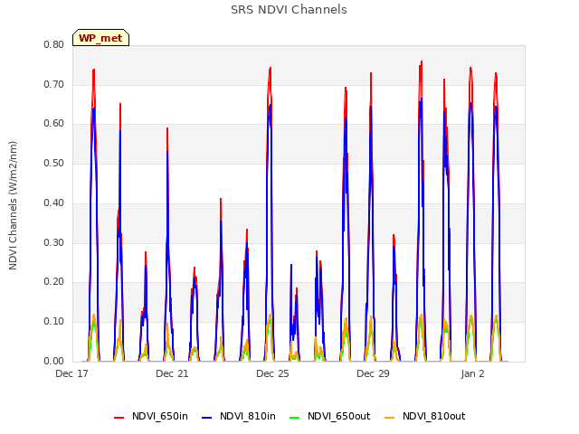 Explore the graph:SRS NDVI Channels in a new window
