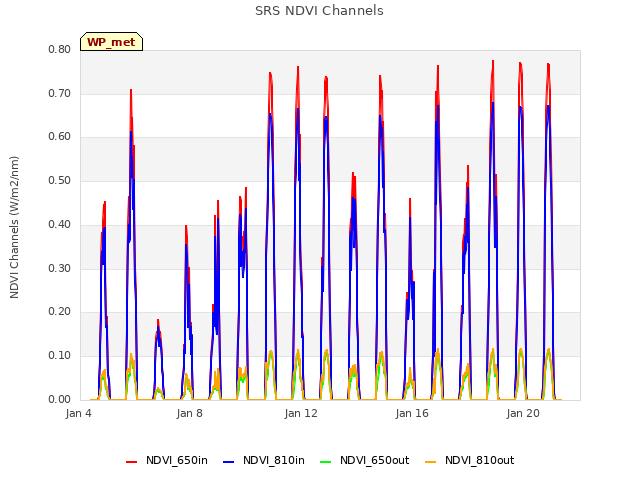 Explore the graph:SRS NDVI Channels in a new window