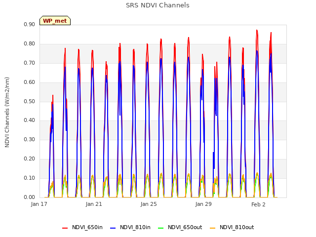 Explore the graph:SRS NDVI Channels in a new window