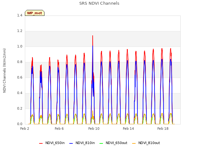 Explore the graph:SRS NDVI Channels in a new window