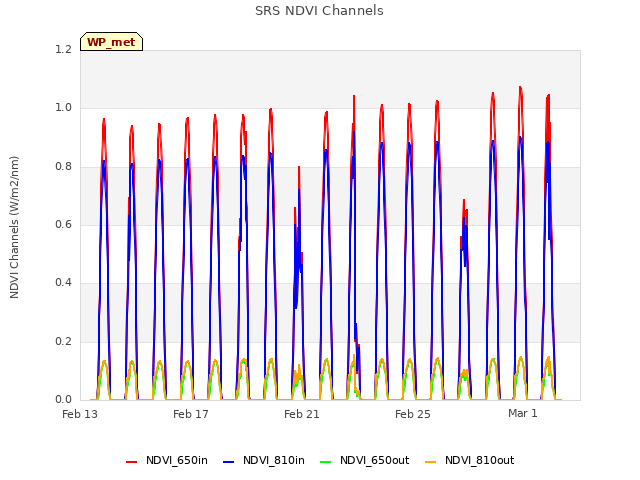 Explore the graph:SRS NDVI Channels in a new window