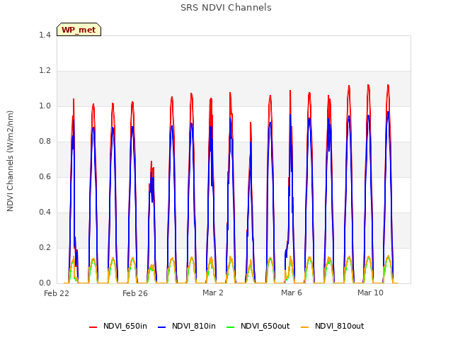 Explore the graph:SRS NDVI Channels in a new window