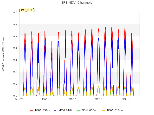 Explore the graph:SRS NDVI Channels in a new window