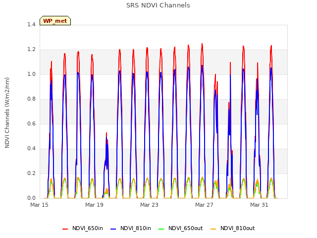 Explore the graph:SRS NDVI Channels in a new window