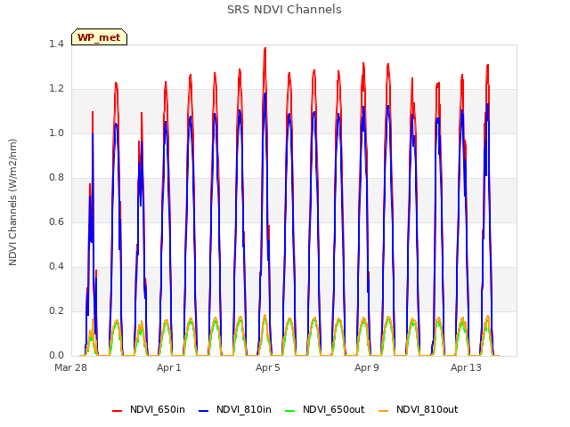 Explore the graph:SRS NDVI Channels in a new window