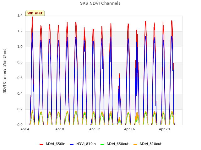 Explore the graph:SRS NDVI Channels in a new window