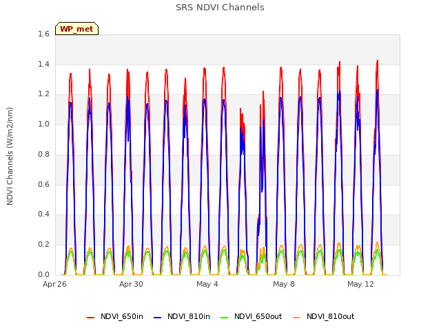 Explore the graph:SRS NDVI Channels in a new window