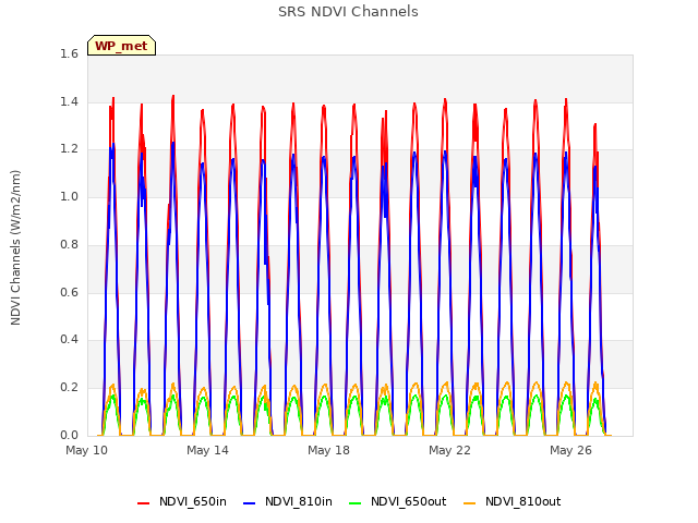 Explore the graph:SRS NDVI Channels in a new window