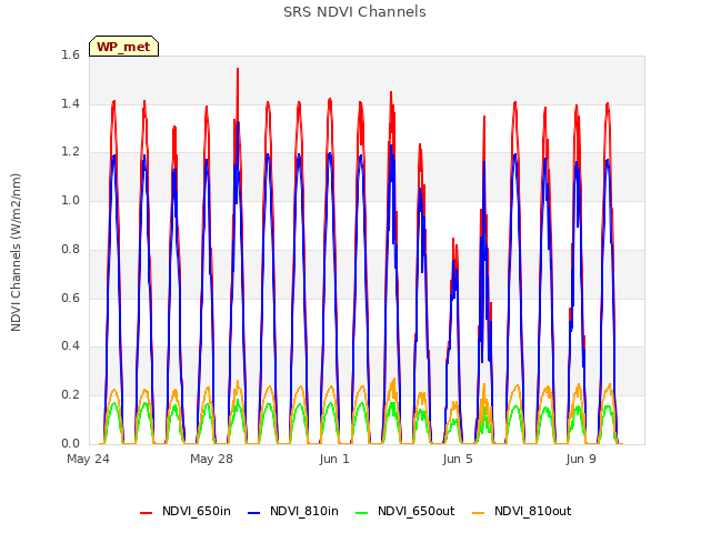 Explore the graph:SRS NDVI Channels in a new window