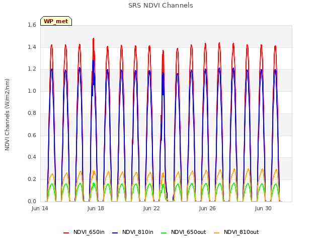 Explore the graph:SRS NDVI Channels in a new window