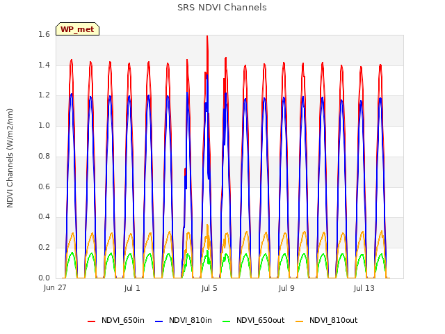 Explore the graph:SRS NDVI Channels in a new window