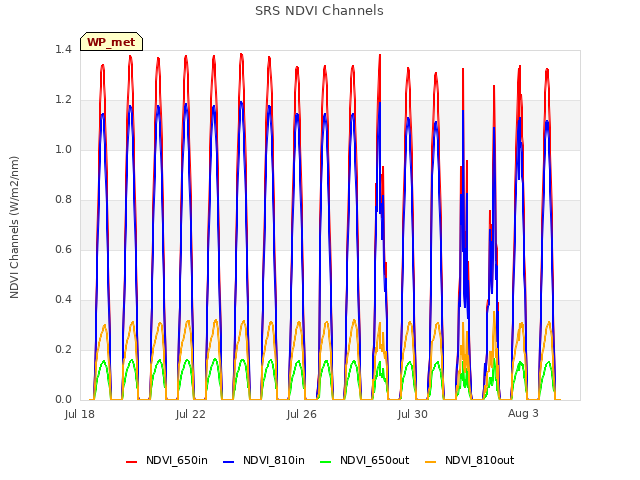 Explore the graph:SRS NDVI Channels in a new window