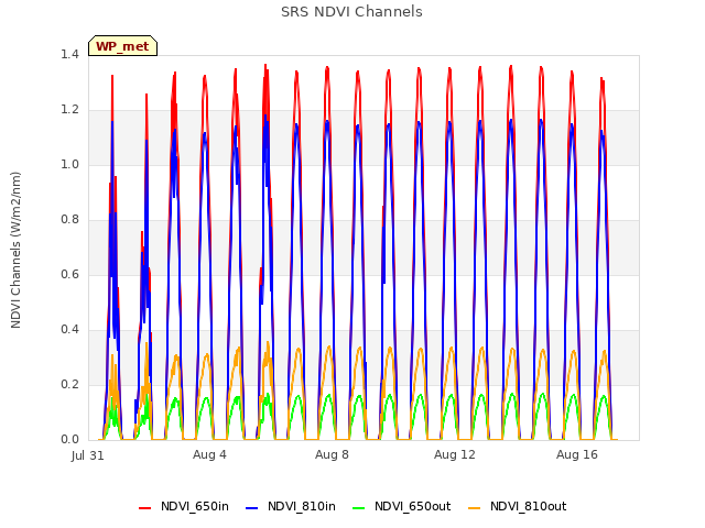 Explore the graph:SRS NDVI Channels in a new window