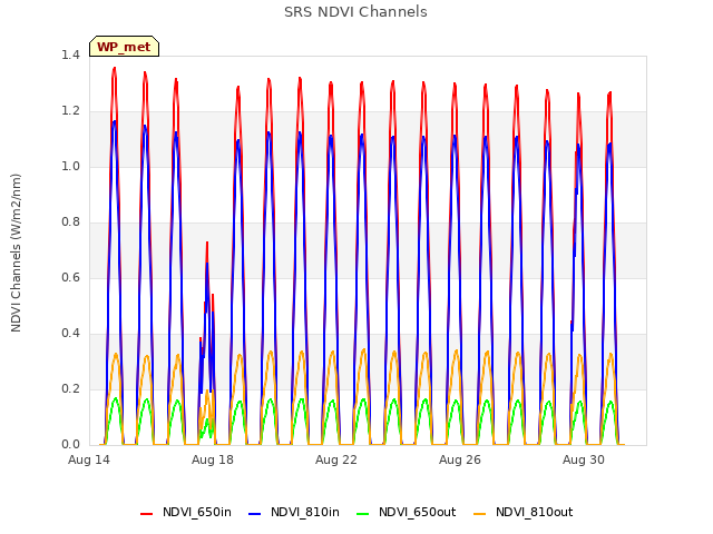 Explore the graph:SRS NDVI Channels in a new window