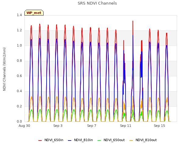 Explore the graph:SRS NDVI Channels in a new window