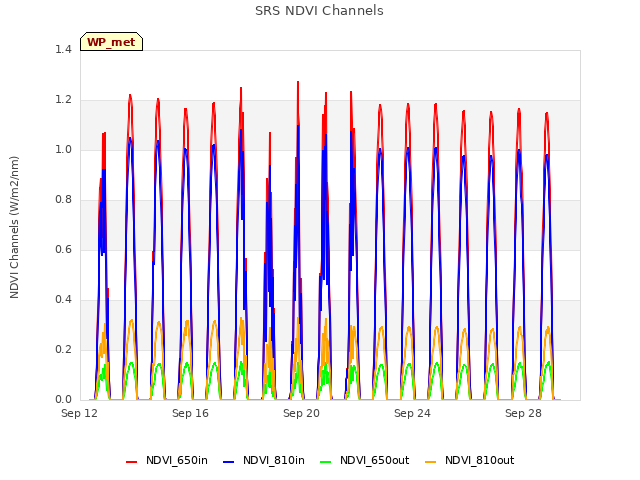 Explore the graph:SRS NDVI Channels in a new window