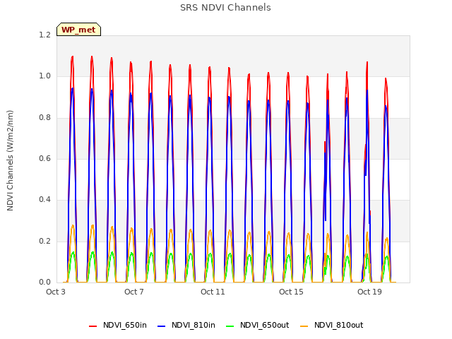 Explore the graph:SRS NDVI Channels in a new window