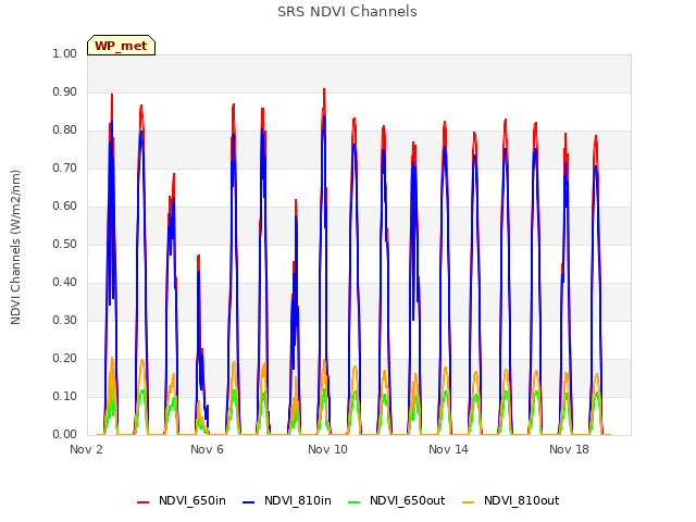 Explore the graph:SRS NDVI Channels in a new window