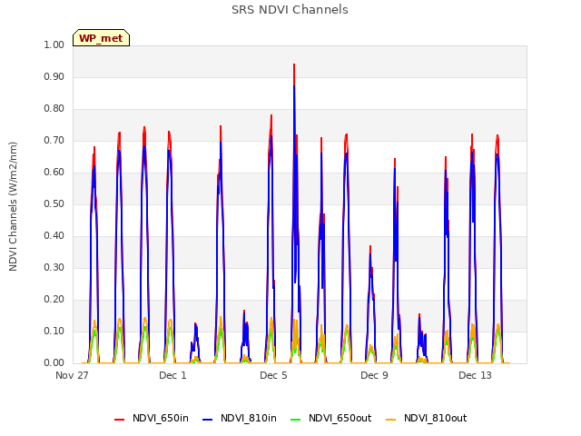 Explore the graph:SRS NDVI Channels in a new window