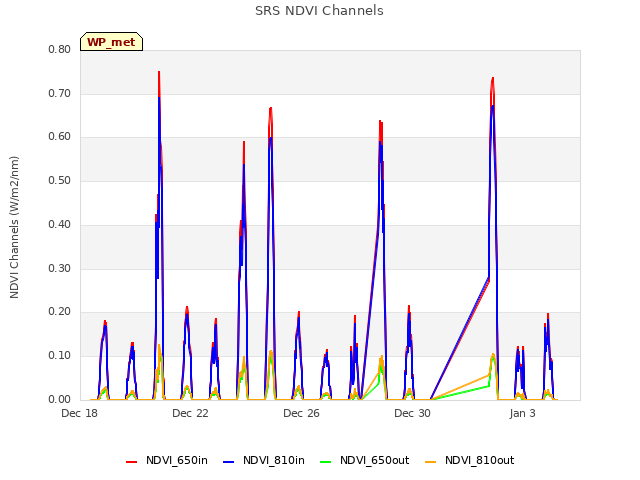 Explore the graph:SRS NDVI Channels in a new window