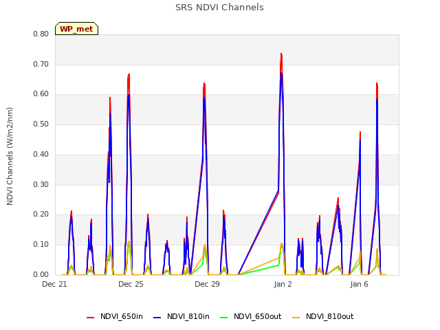 Explore the graph:SRS NDVI Channels in a new window