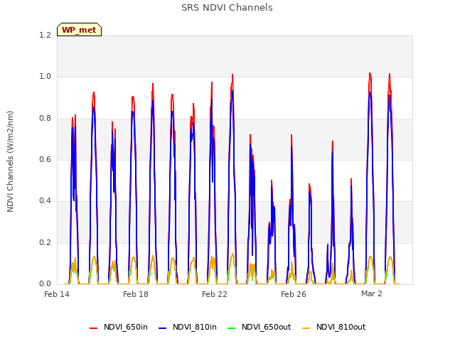 Explore the graph:SRS NDVI Channels in a new window