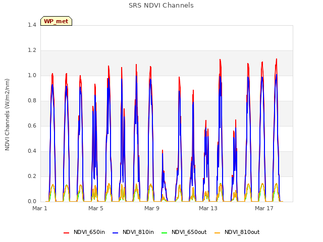 Explore the graph:SRS NDVI Channels in a new window