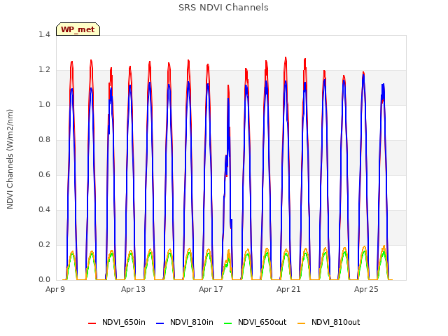 Explore the graph:SRS NDVI Channels in a new window