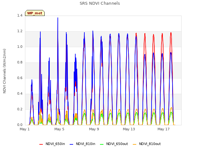 Explore the graph:SRS NDVI Channels in a new window