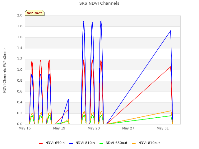 Explore the graph:SRS NDVI Channels in a new window