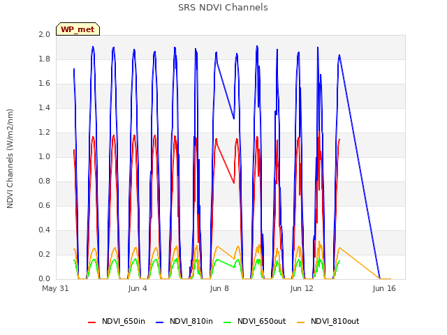 Explore the graph:SRS NDVI Channels in a new window