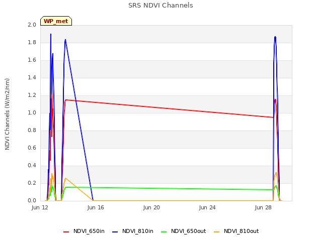 Explore the graph:SRS NDVI Channels in a new window