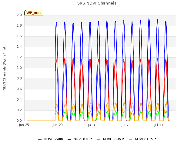 Explore the graph:SRS NDVI Channels in a new window