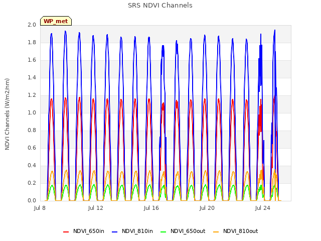 Explore the graph:SRS NDVI Channels in a new window