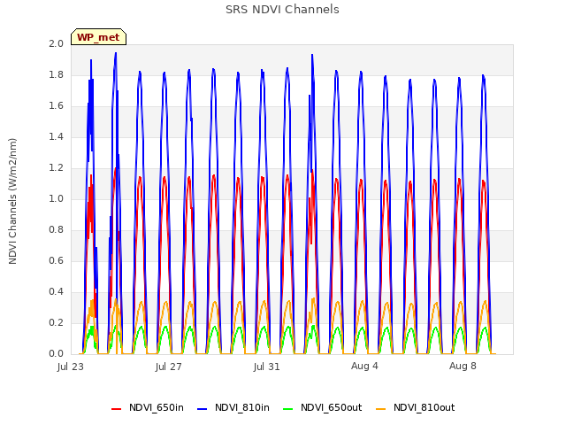 Explore the graph:SRS NDVI Channels in a new window