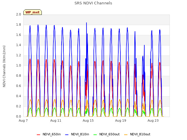 Explore the graph:SRS NDVI Channels in a new window