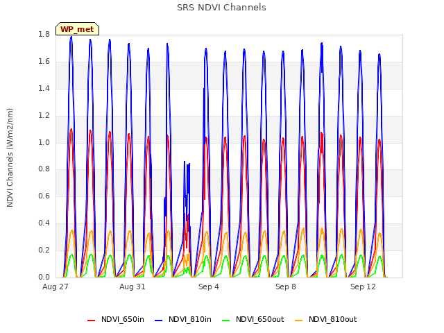 Explore the graph:SRS NDVI Channels in a new window