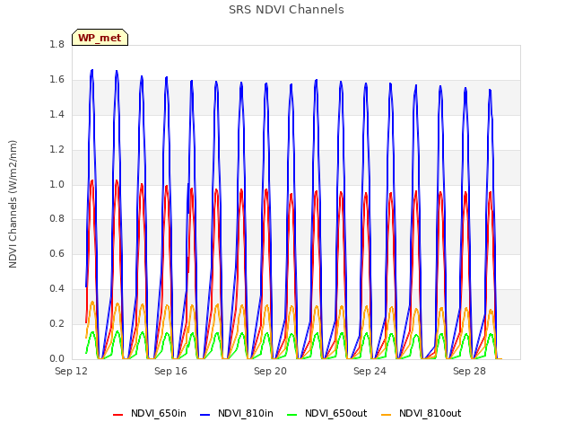 Explore the graph:SRS NDVI Channels in a new window