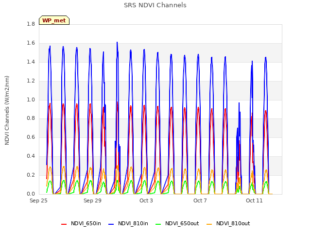 Explore the graph:SRS NDVI Channels in a new window