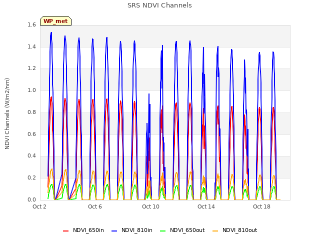 Explore the graph:SRS NDVI Channels in a new window