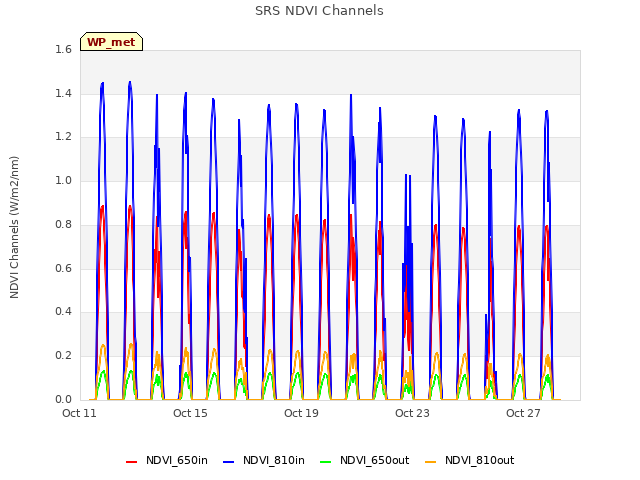 Explore the graph:SRS NDVI Channels in a new window